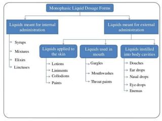 monophasic liquid dosage forms | PPT