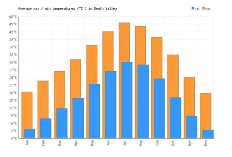 Death Valley Weather averages & monthly Temperatures | United States | Weather-2-Visit