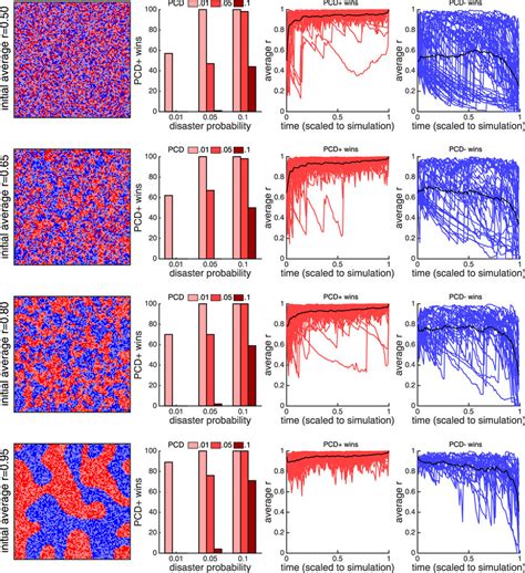 A spatial lattice model with varying r. Each row of figures corresponds... | Download Scientific ...