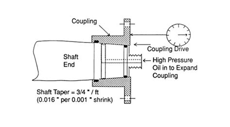 A Beginner’s Guide To Tapered Shaft