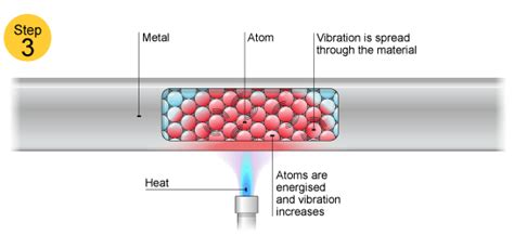 GCSE Physics: Ways of thermal energy transfer