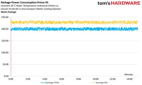 Temperatures - Intel Core i9-9900K 9th Gen CPU Review: Fastest Gaming Processor Ever - Tom's ...