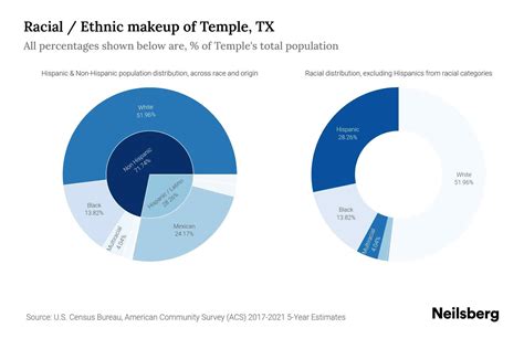 Temple, TX Population by Race & Ethnicity - 2023 | Neilsberg