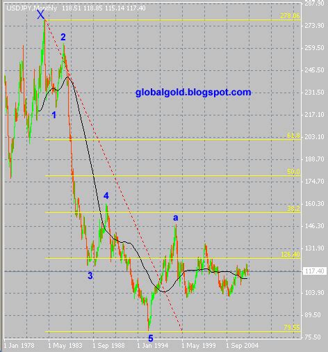 Gold Global Perspective: ¥ Japanese Yen Long Term Chart Analysis