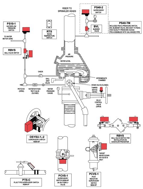 Dry Pipe Sprinkler Systems - Fox Valley Fire & Safety