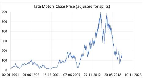 Tata Motors Close Price Adjusted for split Jan 1991 to Nov 2020