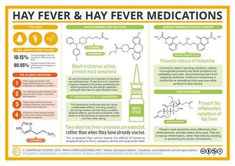 Compound Interest: The Chemistry of Hay Fever – How Do Hay Fever Medications Work?