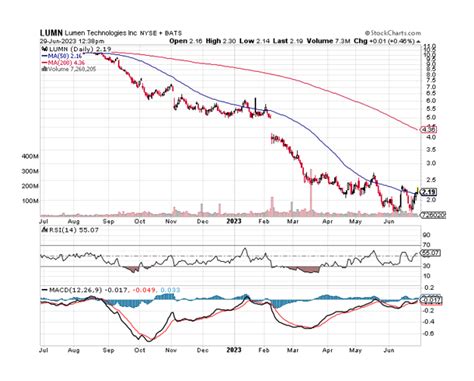 Lumen Technologies Stock: Headwinds Continue To Mount (NYSE:LUMN ...