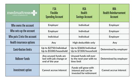 Understanding the Differences of FSA, HSA & HRA Accounts - MedMattress.com