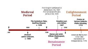 Literary Timeline / History of American and British Literature by Lambley