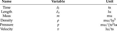 Basic physical quantity units. | Download Scientific Diagram