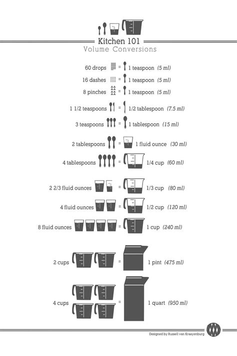 awesome conversion chart - must print and hang in kitchen! | Helpful hints, Cooking and baking ...