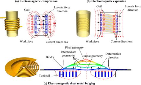 Different coil types for electromagnetic forming process | Download Scientific Diagram