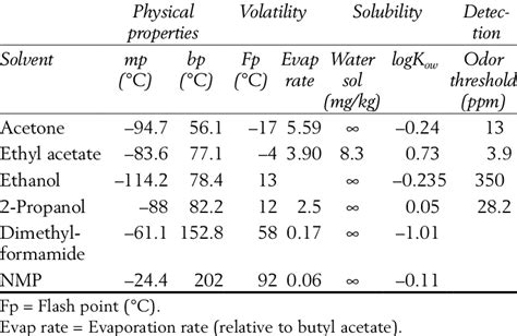 Comparison of selected solvent properties. | Download Table