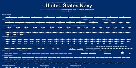 Here’s the Entire U.S. Navy Fleet in One Chart