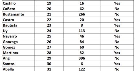 Filipino Genealogy Project: Davao Genealogy: Top 50 Surnames of Davao City