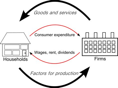 Circular flow of income - EconGuru