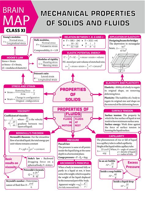 SOLUTION: Physics concept map - Studypool