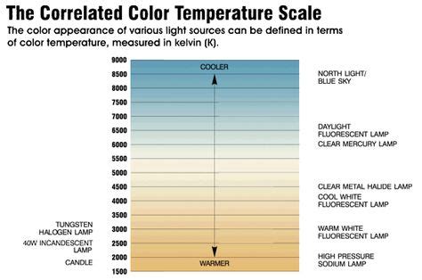 daylight temperature - Αναζήτηση Google | Color temperature scale ...