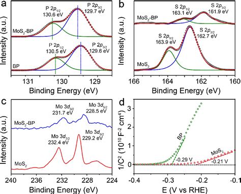 Figure 2 from Molybdenum Disulfide-Black Phosphorus Hybrid Nanosheets ...