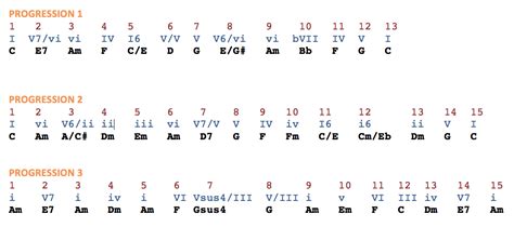 Chords That Eventually Find the Tonic | The Essential Secrets of Songwriting