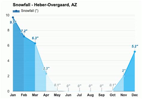 December weather - Winter 2023 - Heber-Overgaard, AZ