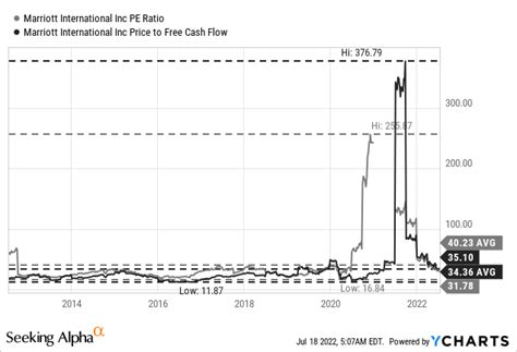 Marriott International: Stock Price Is Not Reflecting A Recession ...