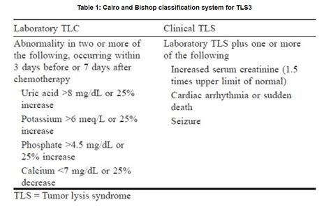 Tumor Lysis Syndrome – Core EM