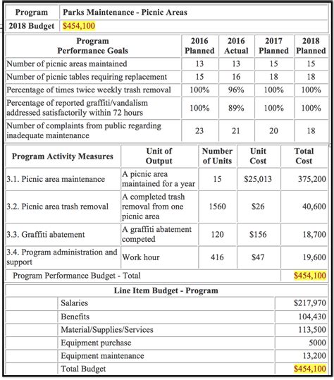 Local Government Illustration of Performance Budgeting | Strategisys