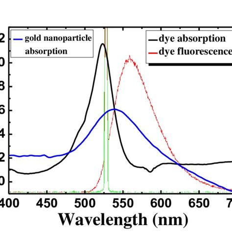 Absorption spectrum (blue curve) of gold nanoparticles and the ...