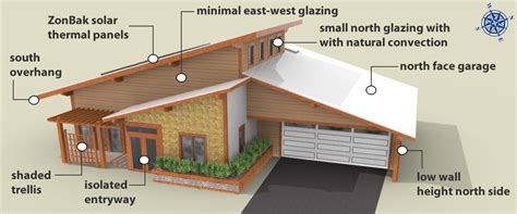 passive solar design - Google Search | Denah rumah kecil, Denah rumah ...