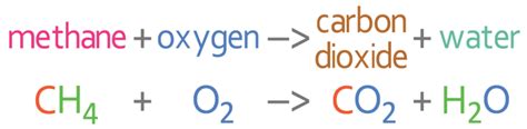 Combustion Reaction Examples