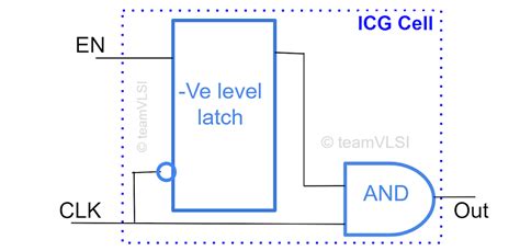 Integrated Clock Gating (ICG) Cell in VLSI - Team VLSI