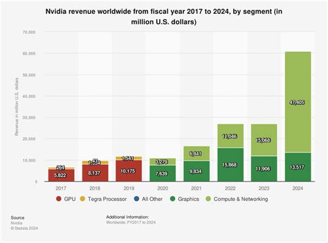 Nvidia's Revenue From This Business Soared More than 1,000% in 4 Years - The Globe and Mail