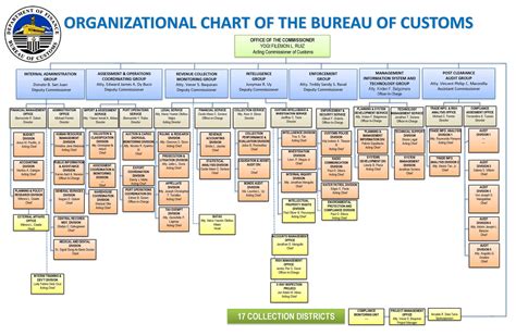 Organizational Chart – Bureau of Customs