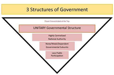 Federalism: Basic Structure of Government | United States Government