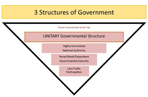 Federalism: Basic Structure of Government | United States Government