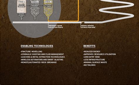 Schematic views of (a) Inline mining; (b) In situ mining; (c) In-mine ...