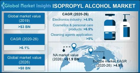 Isopropyl Alcohol Market Size & Share | Industry Trends - 2026