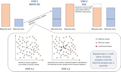 Information | Free Full-Text | A Comparison of Undersampling, Oversampling, and SMOTE Methods ...