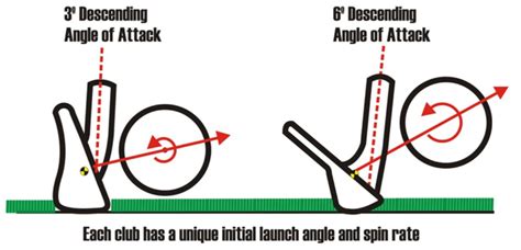 Launch Angle Vs. Angle Of Attack In Golf - Everything You Need To Know - The Expert Golf Website