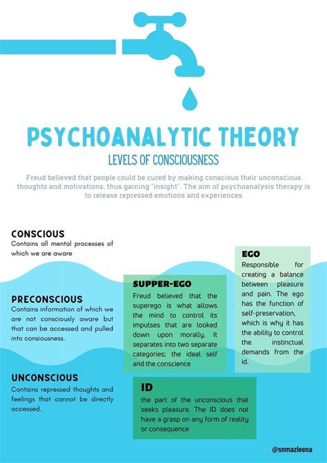 Freud's Psychoanalytic Theory | Freud psychoanalytic theory, Psychological theories, Freud theory