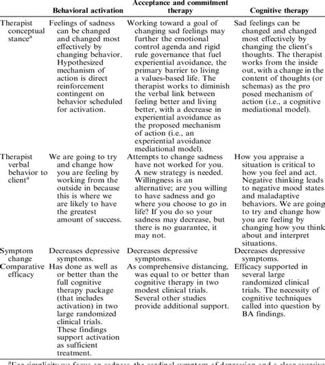 A summary of the similarities and differences among behavioral... | Download Table