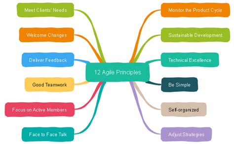 Free Agile Principles Mind Map Templates