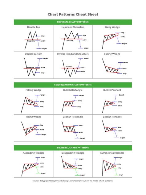 Chart Patterns Cheat Sheet | PDF