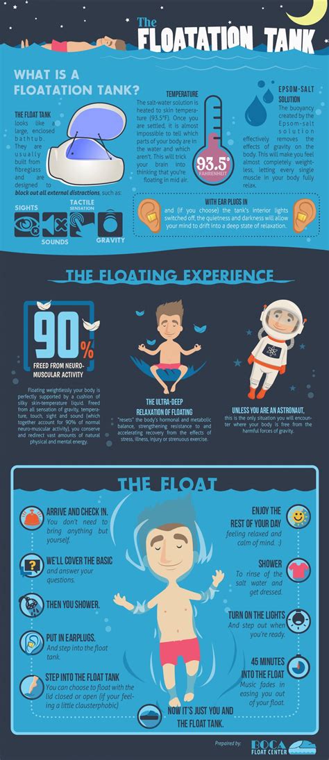 The Floatation Tank [Infographic] | Visual.ly | Buddha | Sensory deprivation, Float therapy ...