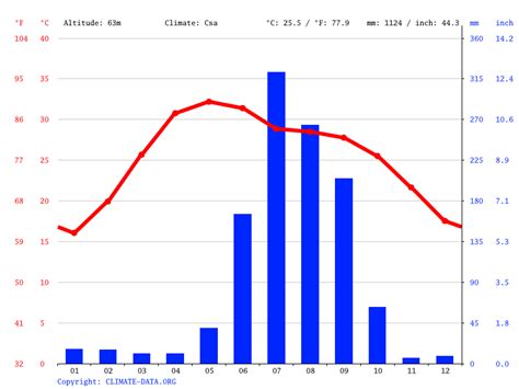 Bihar Sharif climate: Weather Bihar Sharif & temperature by month