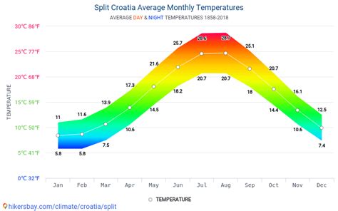 Data tables and charts monthly and yearly climate conditions in Split ...