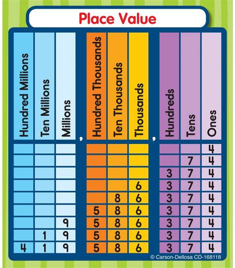 Draw Indian place value chart - Brainly.in