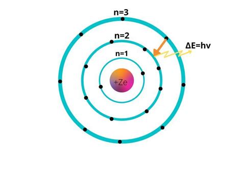 bohr's atomic model of atom Rutherford Model, Planetary Model, Bohr ...